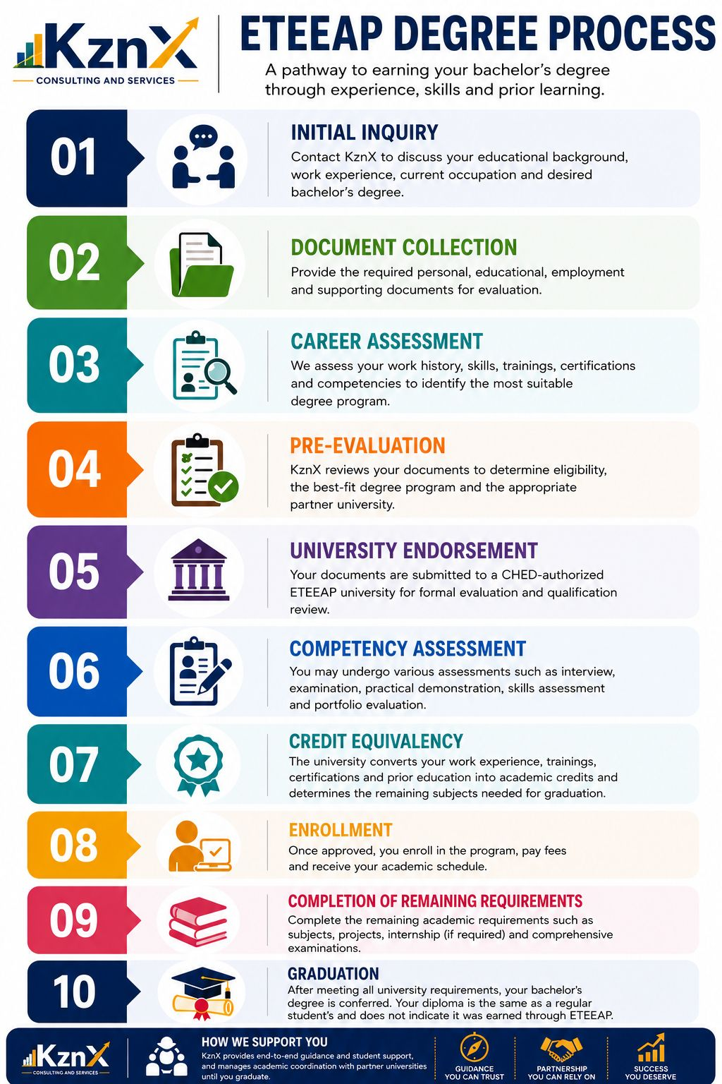 KZNX ETEEAP degree process